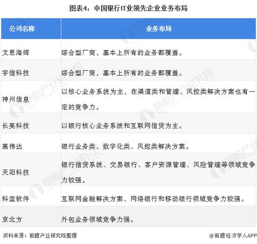 图表4:中国银行it业领先企业业务布局