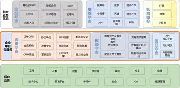 互联网大热的中台概念,酒店PMS能不能承其之重 旅讯8点正