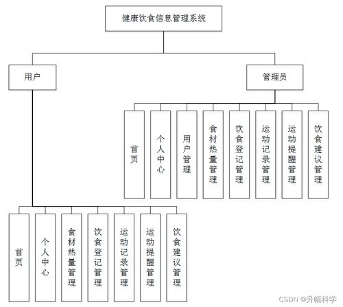 ssm基于web的健康饮食信息管理系统z1545 计算机毕业设计问题的解决方案与方法