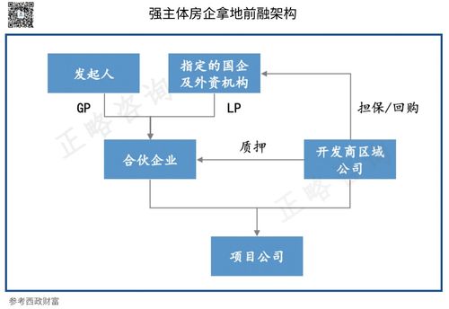 正略咨询 建工投资类企业,如何在当下开展地产前融业务