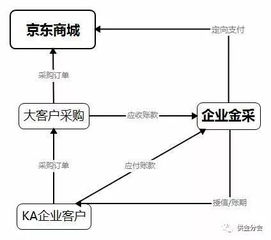 电商供应链 解析企业采购供应链金融产品